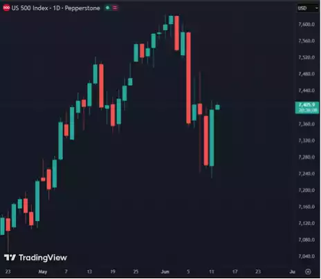 US 500 Index US 500 Index